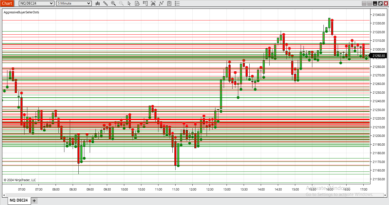 My Aggressive Dots Strategy with Buy and Sells